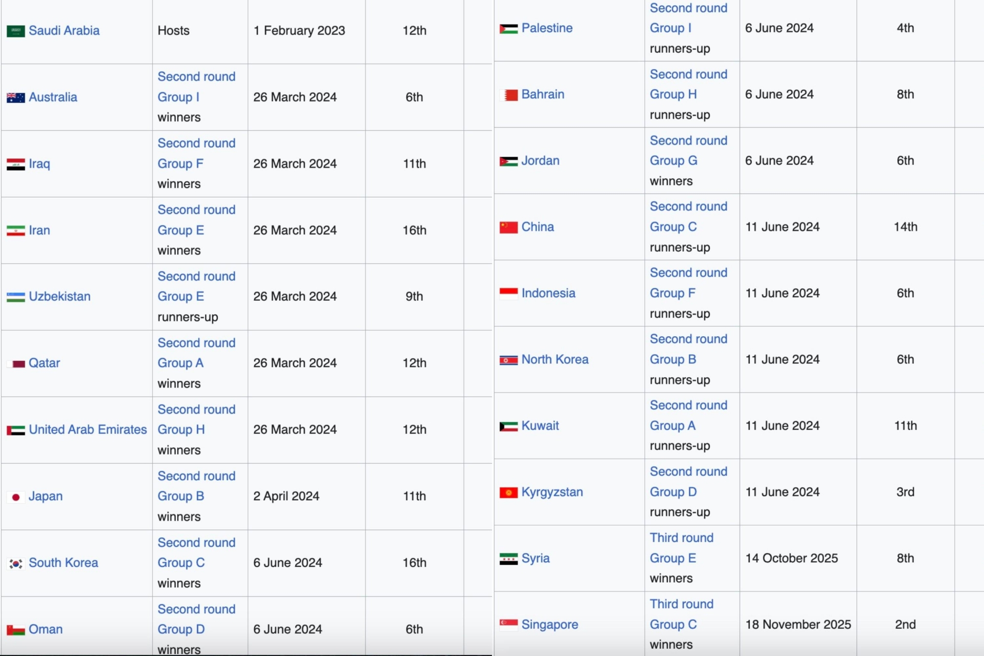 Danh sách 20 đội đầu tiên dự VCK Asian Cup 2027