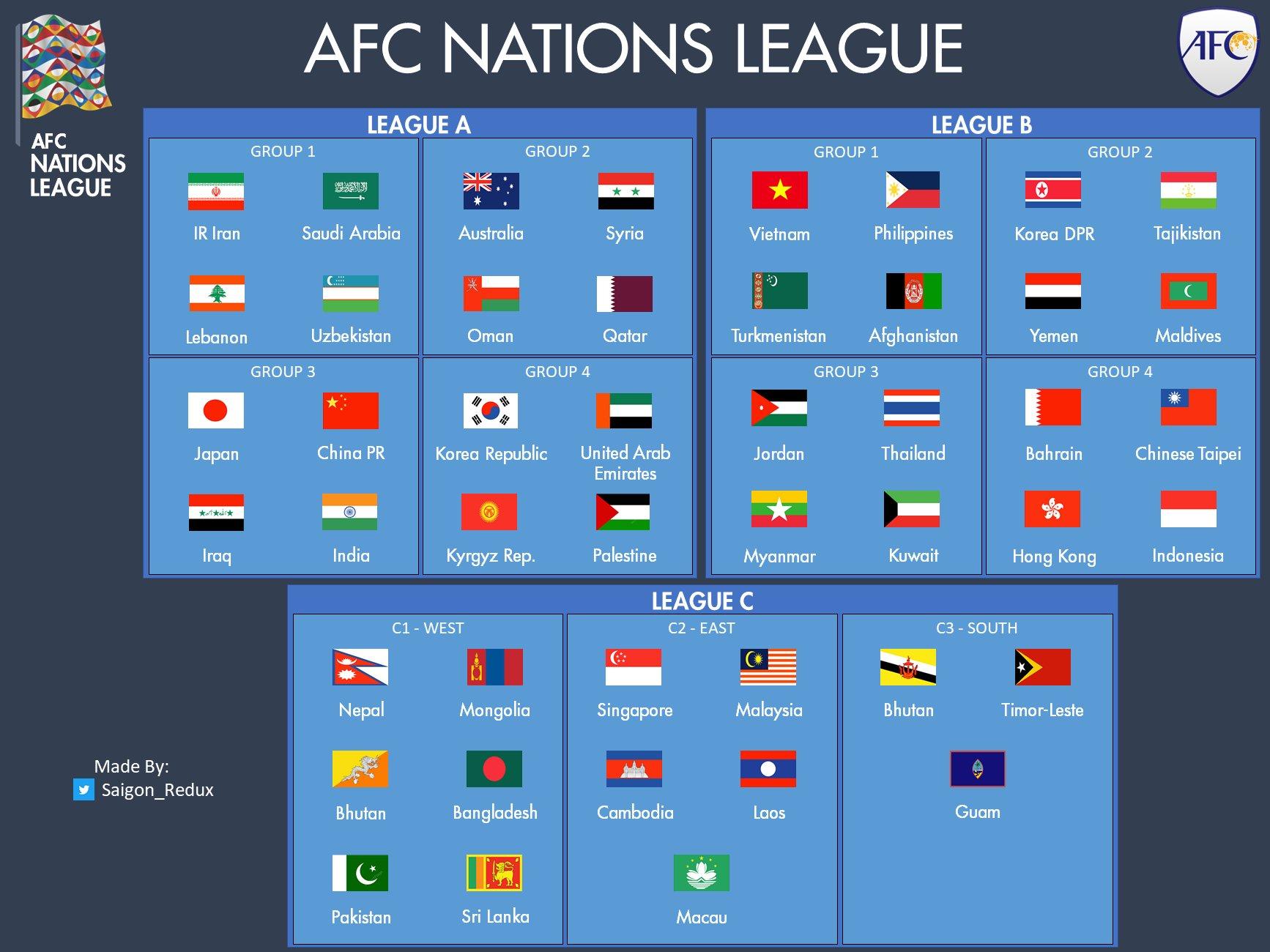 Bảng đấu (dự kiến) của AFC Nations League được NHM tạo ra