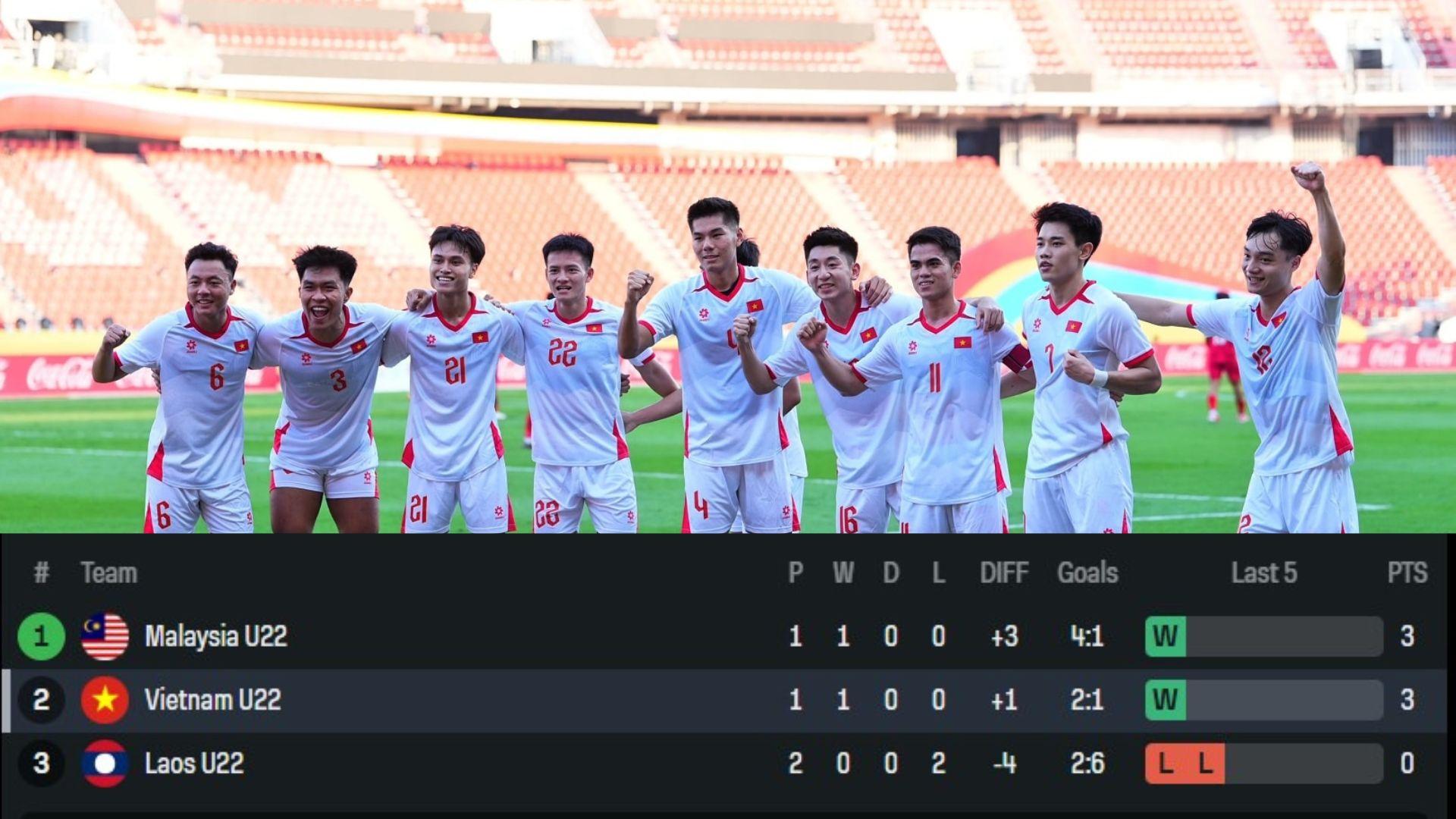 U22 Việt Nam sẽ hướng tới chiến thắng trước Malaysia để giành ngôi nhất bảng B